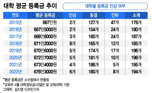 대학등록금현황52