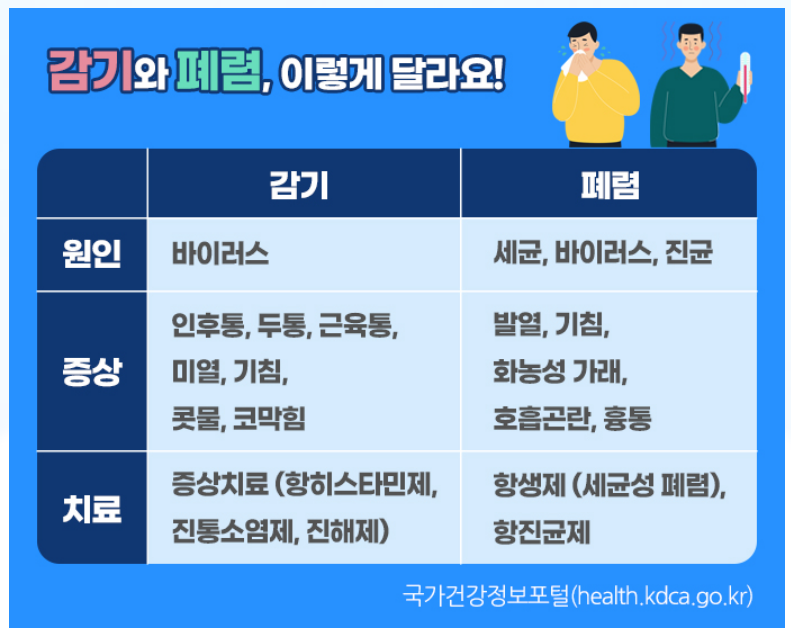 폐렴 증상 예방법 및 예방접종