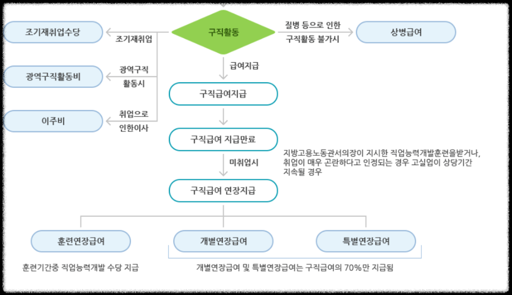 실업급여 신청방법