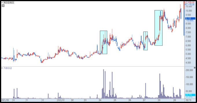거래대금 추세 2)