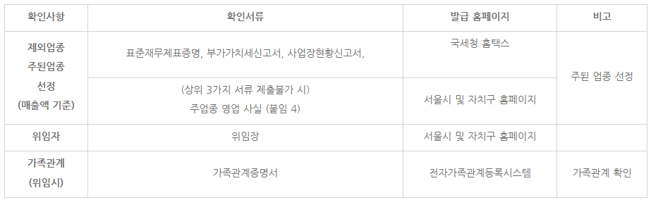 서울시 소상공인 버팀목 고용장려금 신청방법