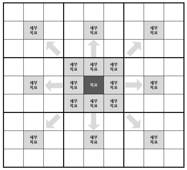 만다라트 작성법