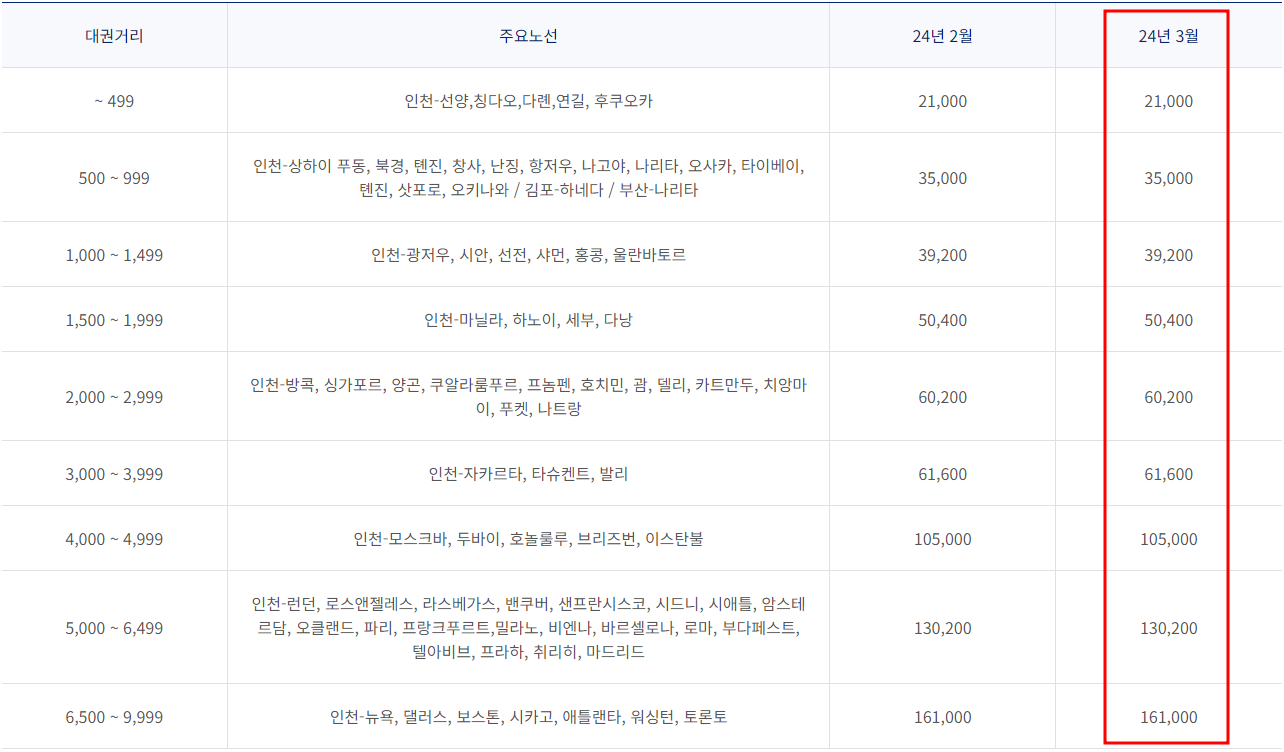 2024년 3월 대한항공 한국 출발 국제선 유류할증료 부과기준표