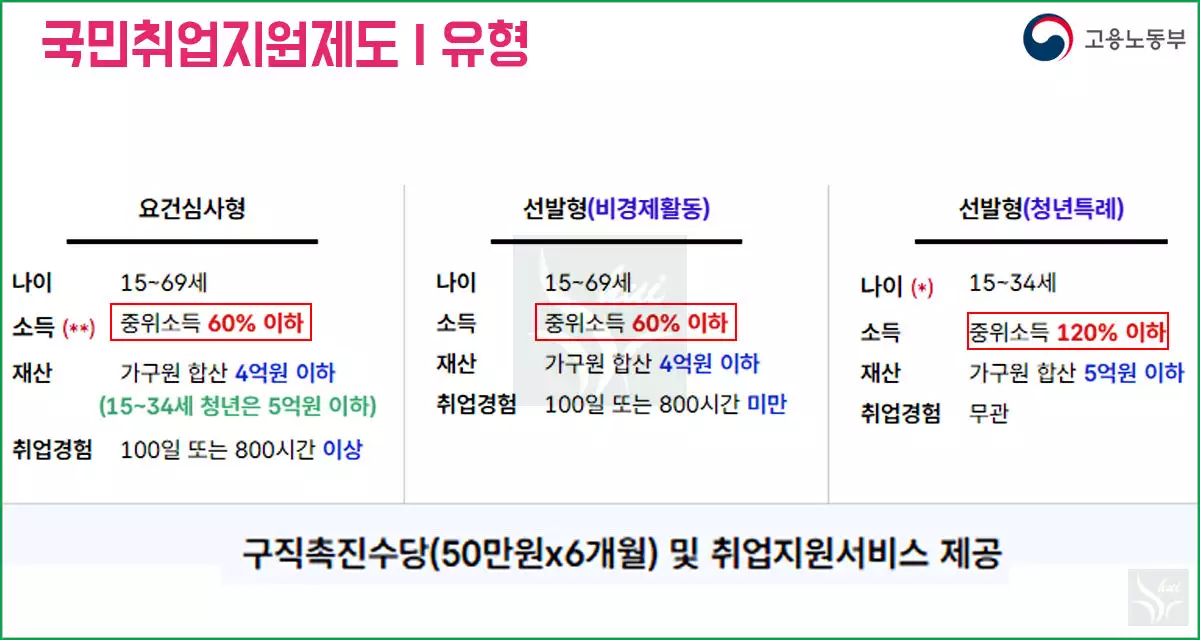 국민취업지원제도I유형 자격