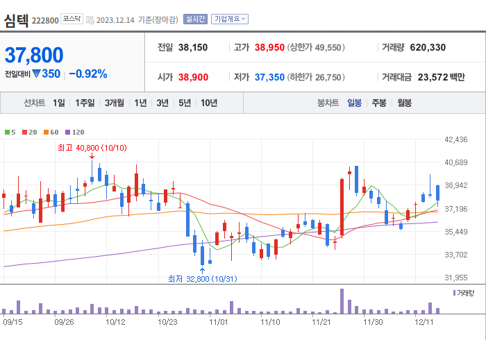 심텍 3개월 주가(일봉)