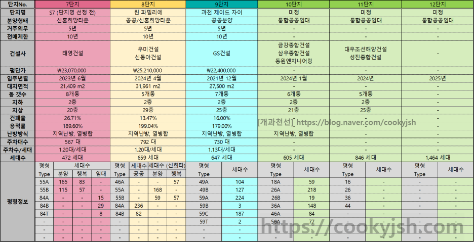 과천 지식정보타운 아파트 분양 단지, 과천푸르지오어울림라비엔오, 과천푸르지오오르투스, 과천르센토데시앙, 과천푸르지오벨라르테, 린파밀리에, 제이드자이, 통합임대 S10, S11, S12
