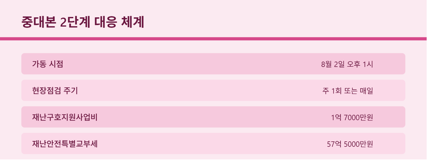 정부 폭염대응 2단계