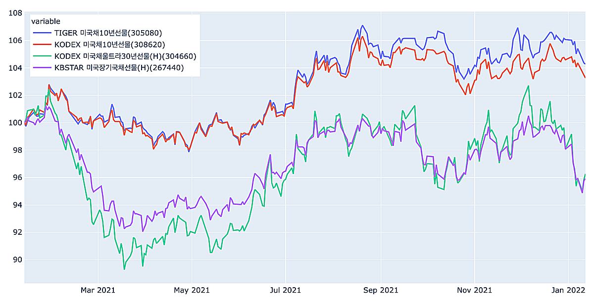 미국-국채-ETF-가격차트