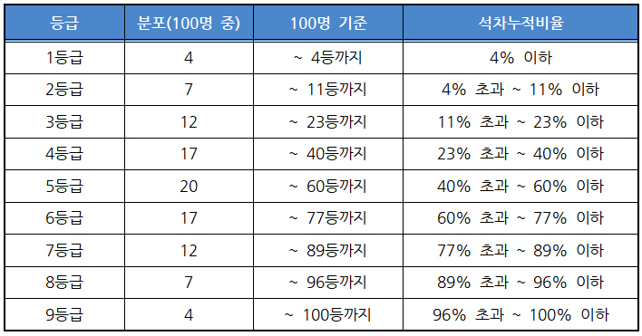 수능 상대평가 등급표