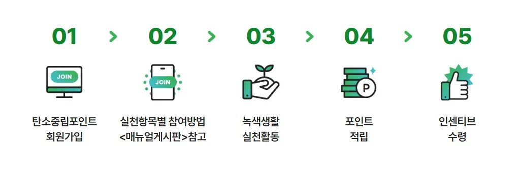 참여방법의 순서를 간략하게 표시한 이미지