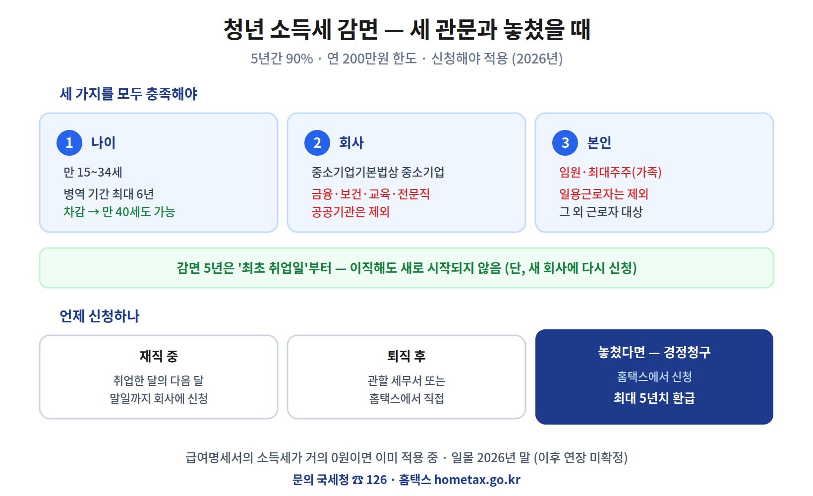 중소기업 청년 소득세 감면 자격 3관문 사진 &mdash; ①나이 만 15~34세(병역 최대 6년 차감) ②중소기업이되 금융&middot;보건&middot;교육&middot;전문직&middot;공공기관 제외 ③임원&middot;최대주주&middot;일용직 제외, 감면 5년은 최초 취업일부터, 신청은 재직 중&middot;퇴직 후&middot;경정청구(최대 5년치 환급)
