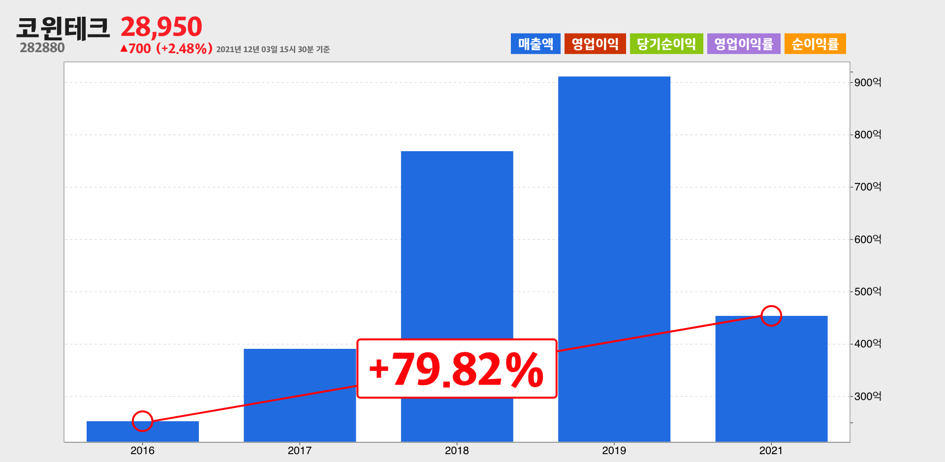 코윈테크 매출