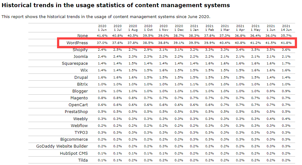 워드프레스 수익형 블로그 만들기