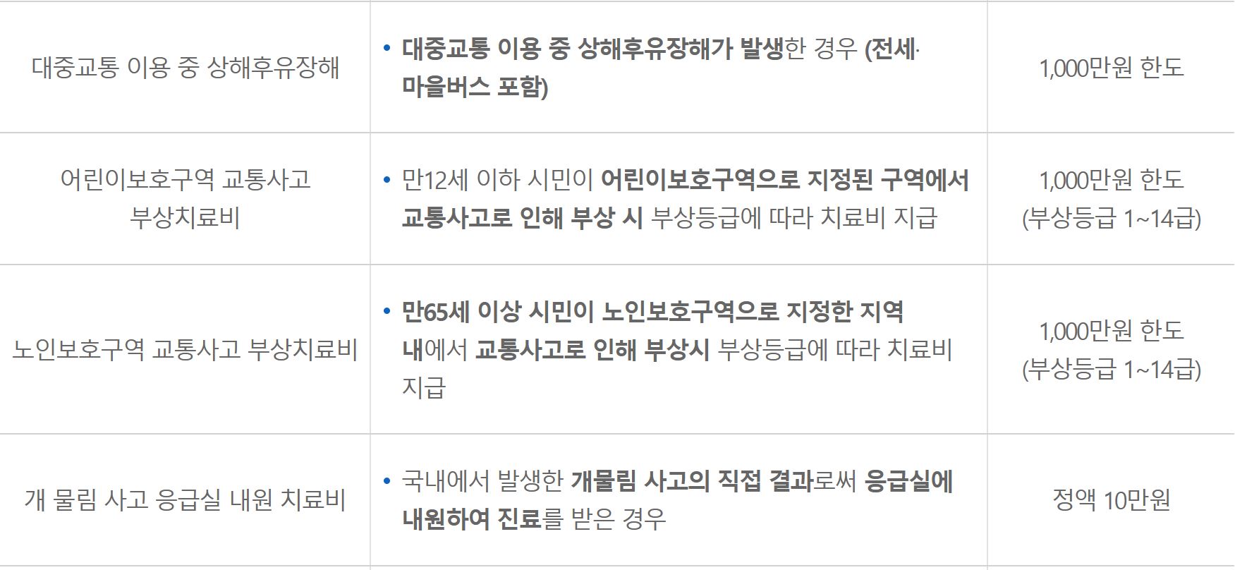 보장내용과 보장금액