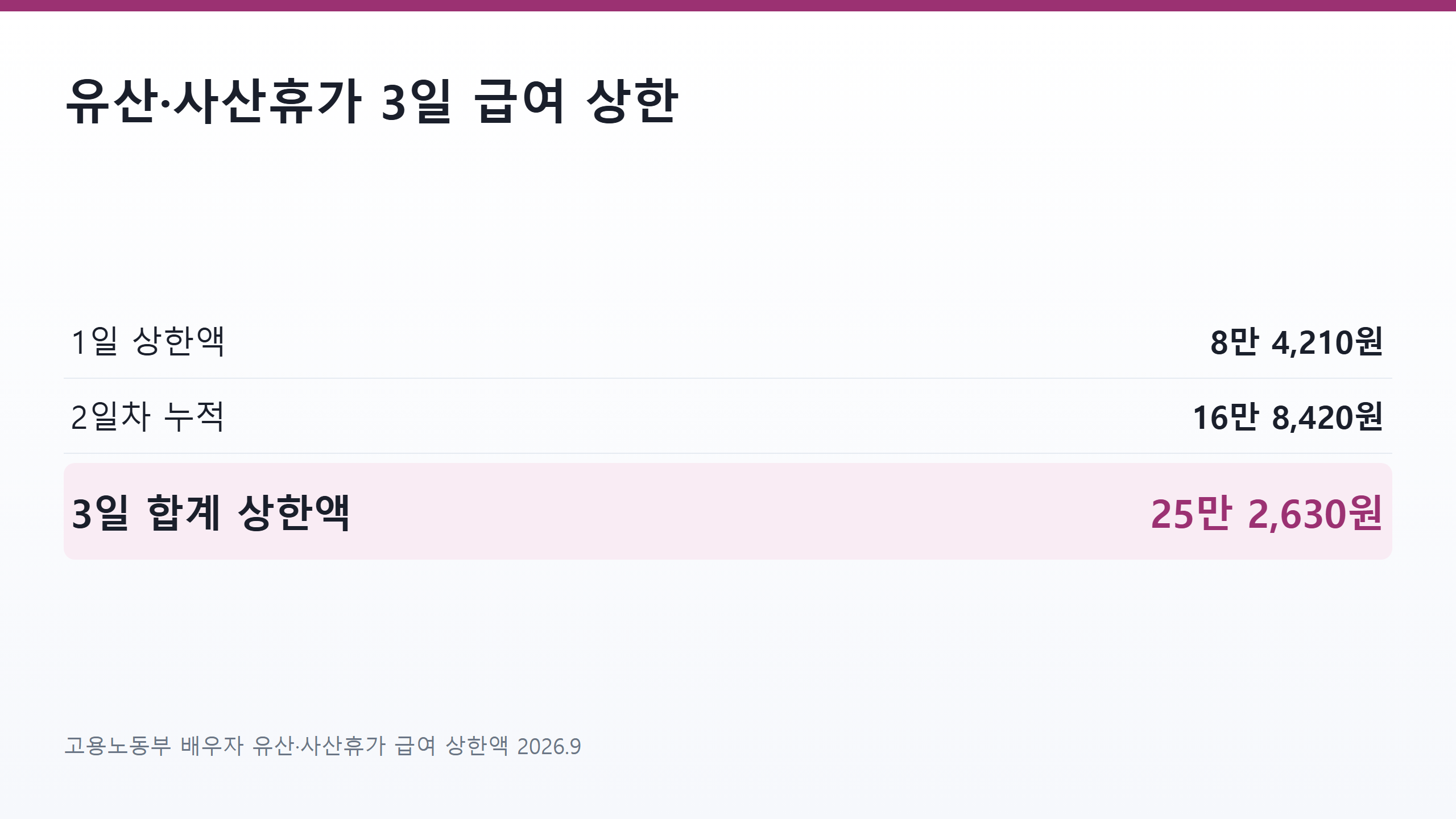 배우자 유산 사산휴가 3일 유급 급여 상한액 25만 2630원 계산 분해