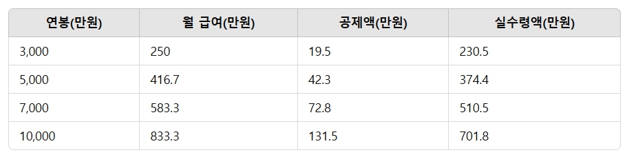 연봉별 실수령액 비교
