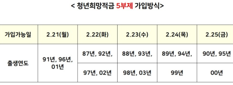 청년희망적금-5부제