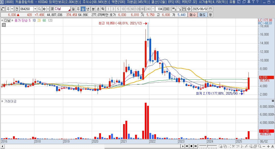 다날 주가 월봉 차트