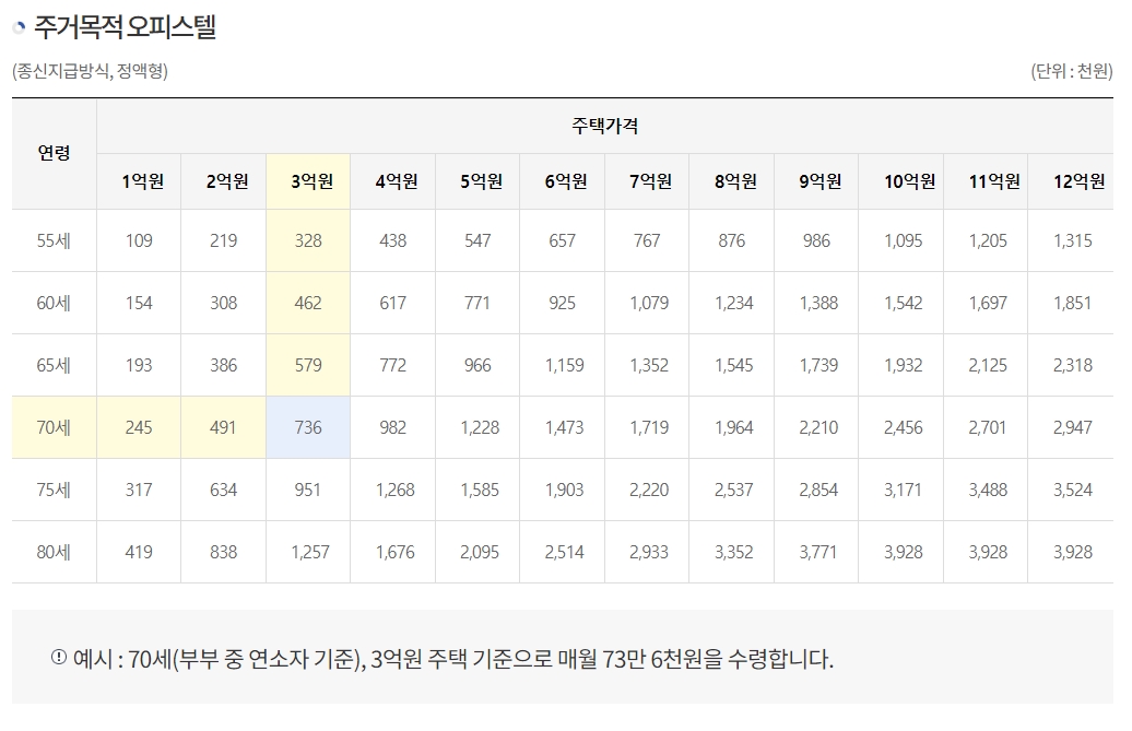 주거목적 오피스텔 주택연금 월지급금 예시표