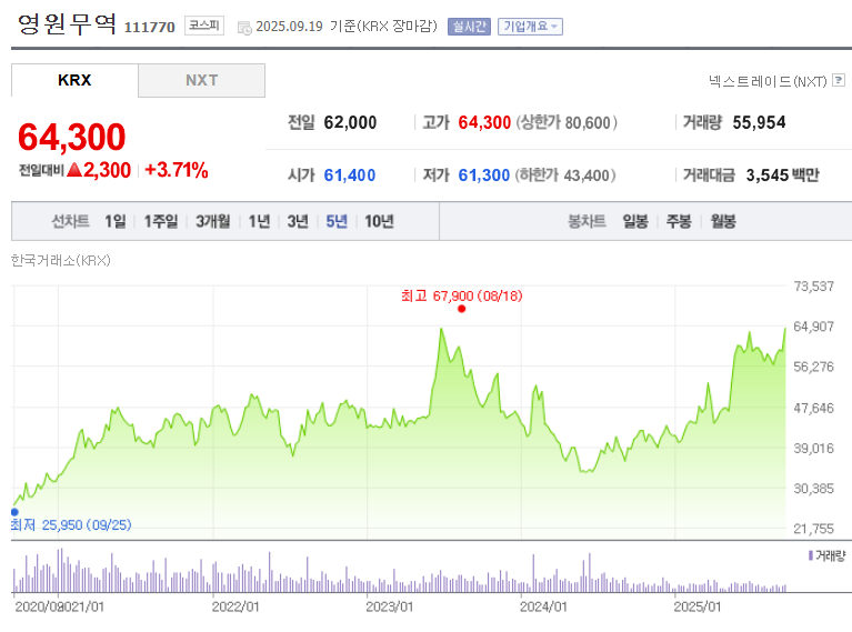 영원무역 주가