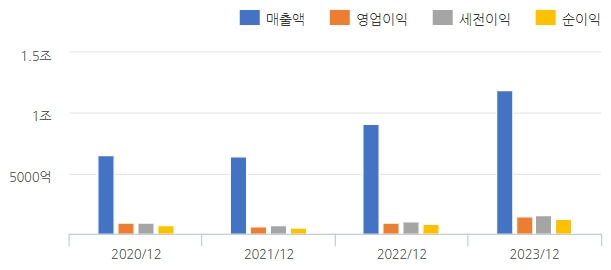 매출액과 영업이익이 지속적으로 증가하고 있습니다.