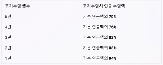 국민연금-조기수령-금액