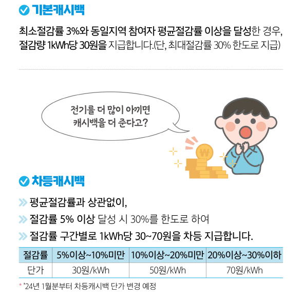 에너지캐시백 지급기준