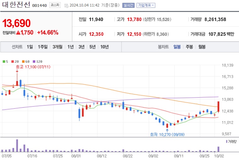 대한전선 주가 (1004)