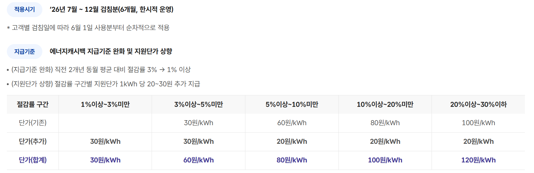 에너지캐시백 지급기준 완화