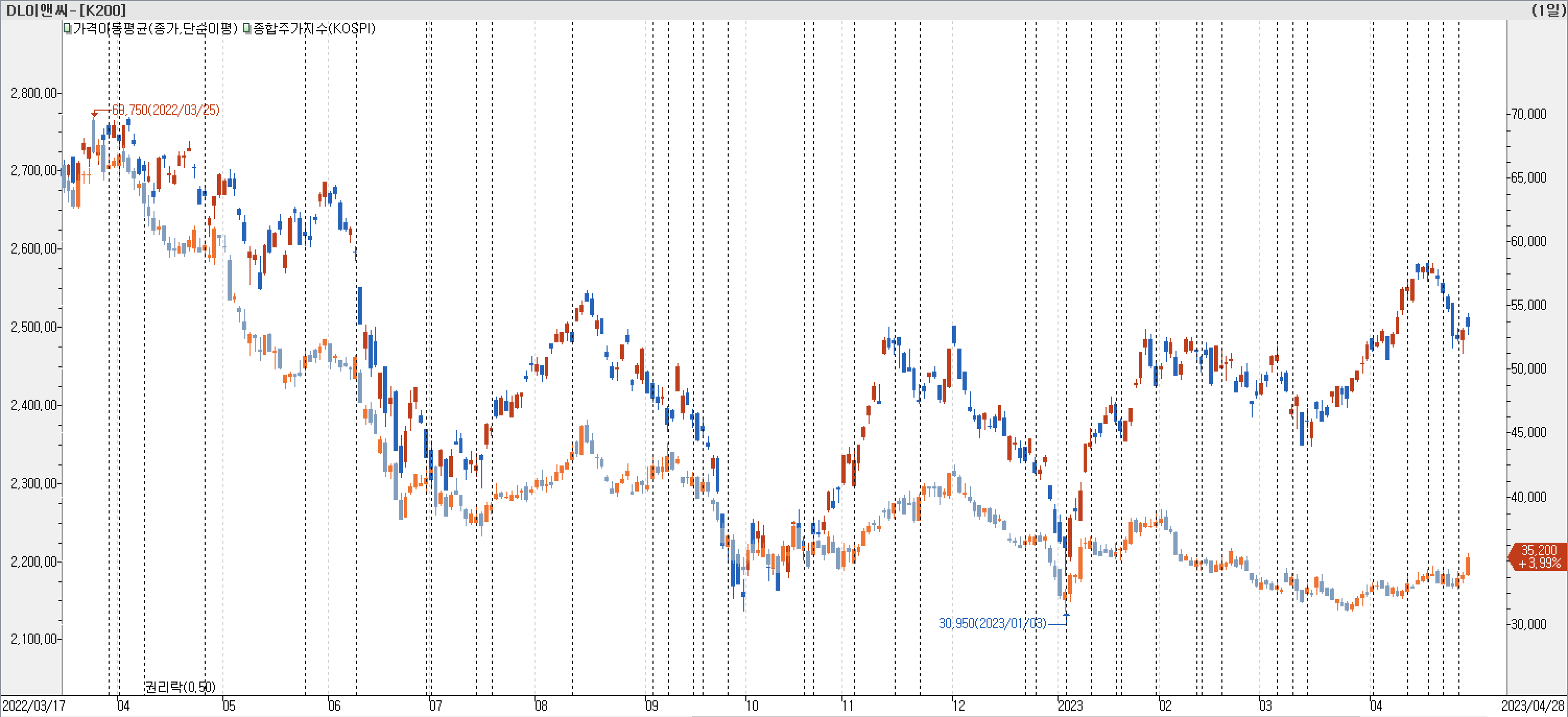 1. 봉 차트 비교-DL이앤씨