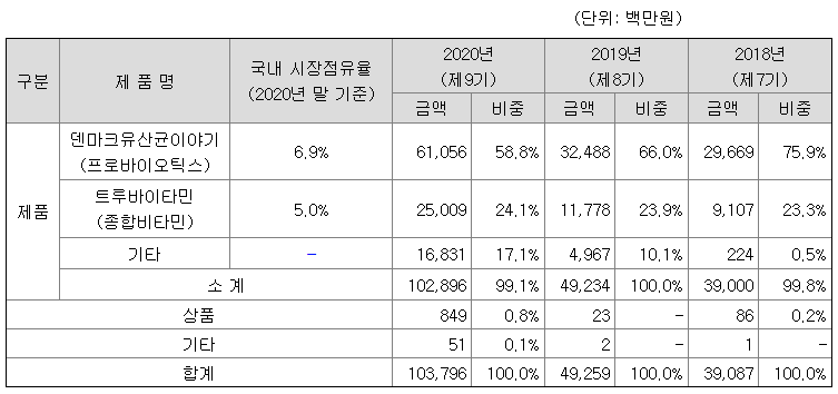 에이치피오 제품 시장점유율