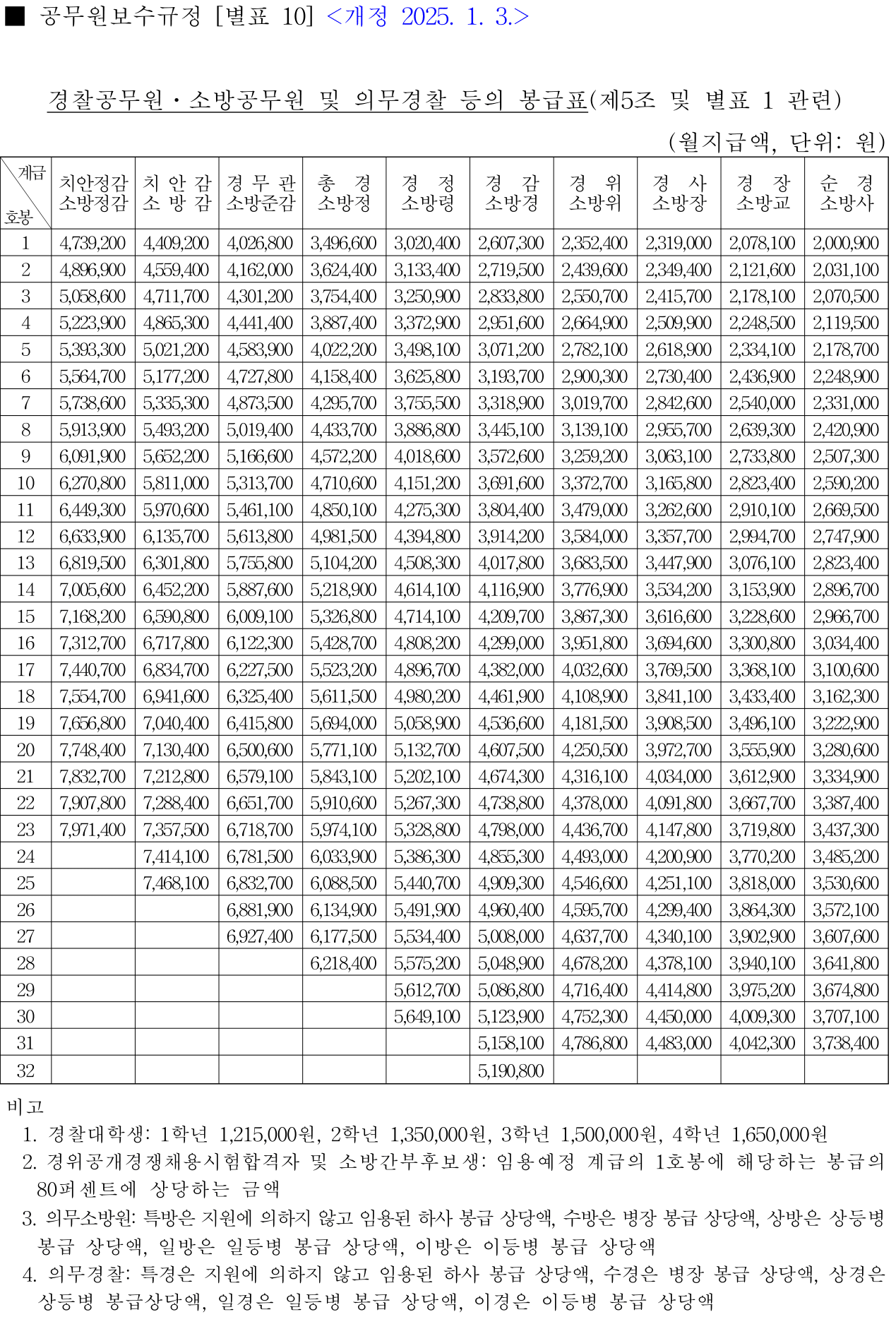 소방 공무원봉급표 2025
