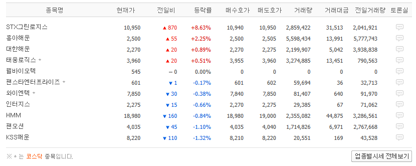 해운 관련주 대장주