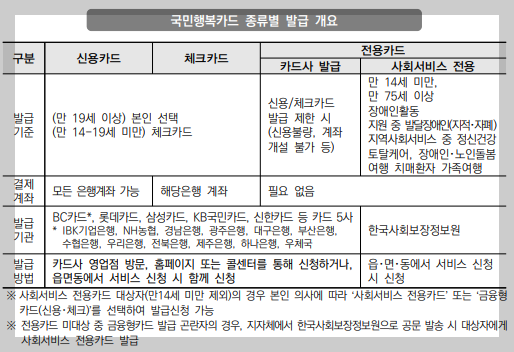국민행복카드 종류별 발급 개요
