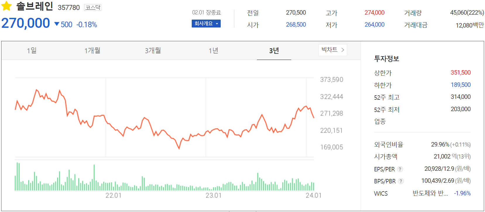 솔브레인 - 주가 정보(2024.02.01)