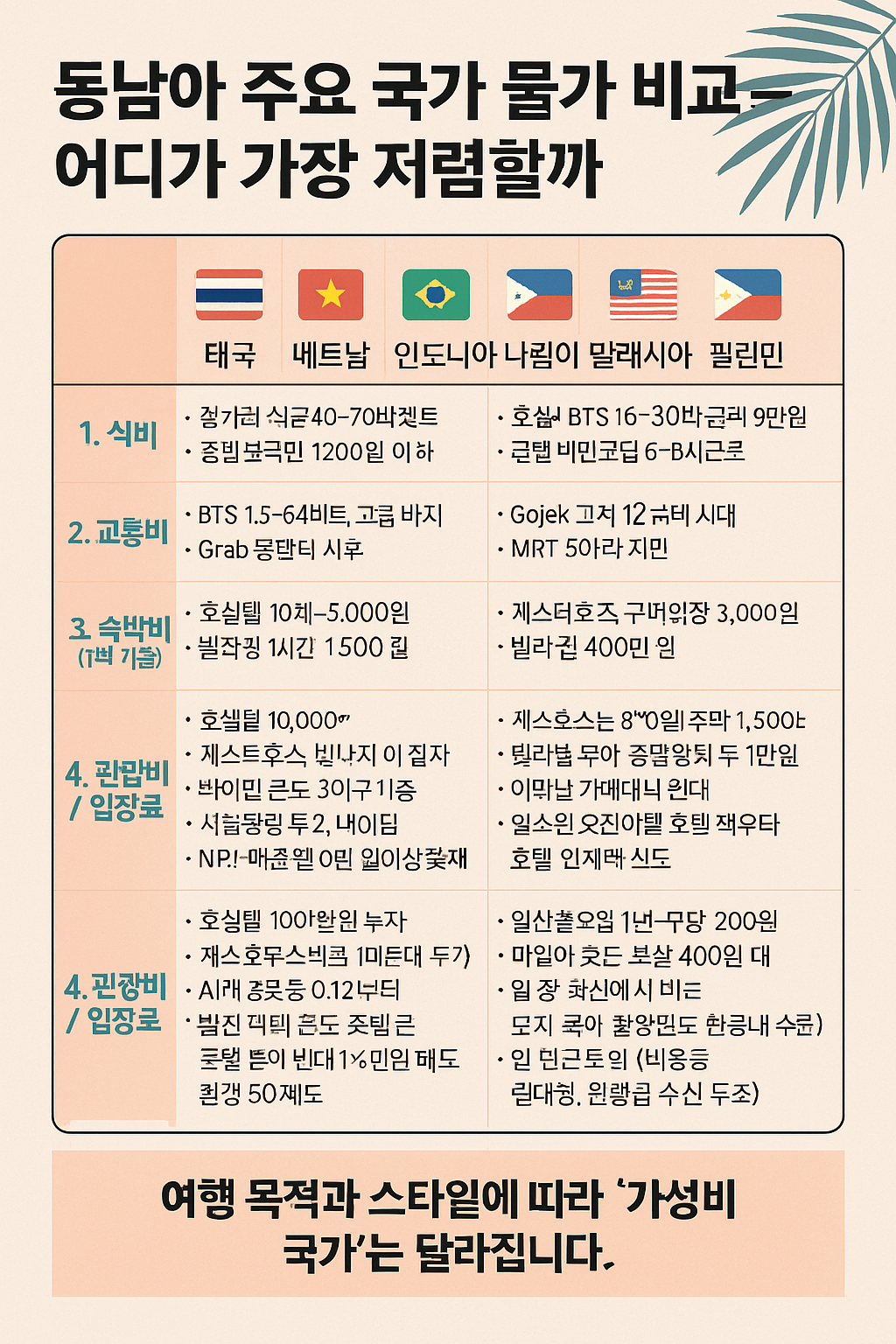 동남아 주요 국가 물가 비교