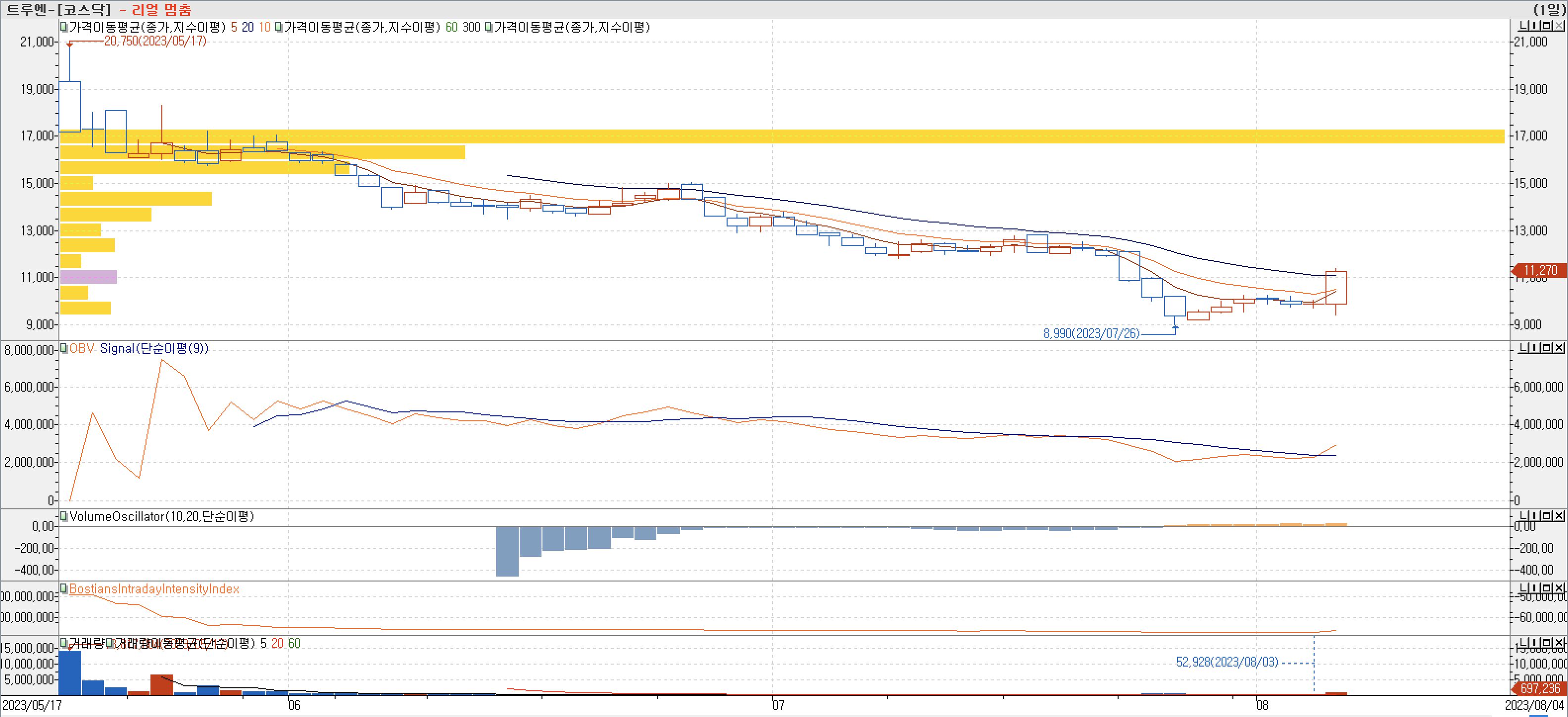 매물대 차트-트루엔