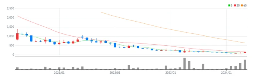 오가닉티코스메틱 월봉