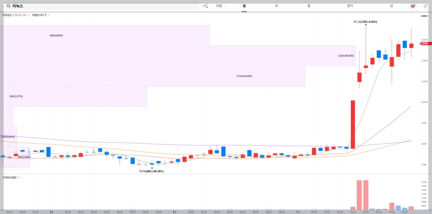 이녹스 현재 주가 차트