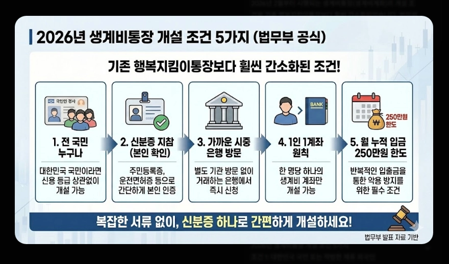 생계비통장 개설 조건(생계비계좌, 행복지킴이통장, 차이점)(+ 개설 방법)