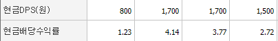 롯데정밀화학 배당금표