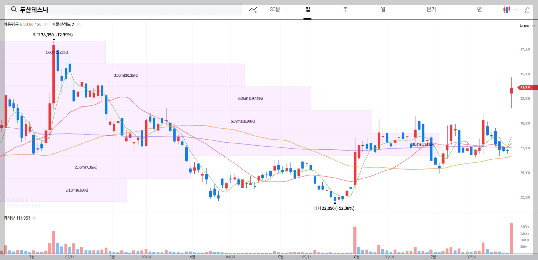 두산테스나 현재 주가 차트