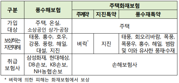 풍수재특약 추가