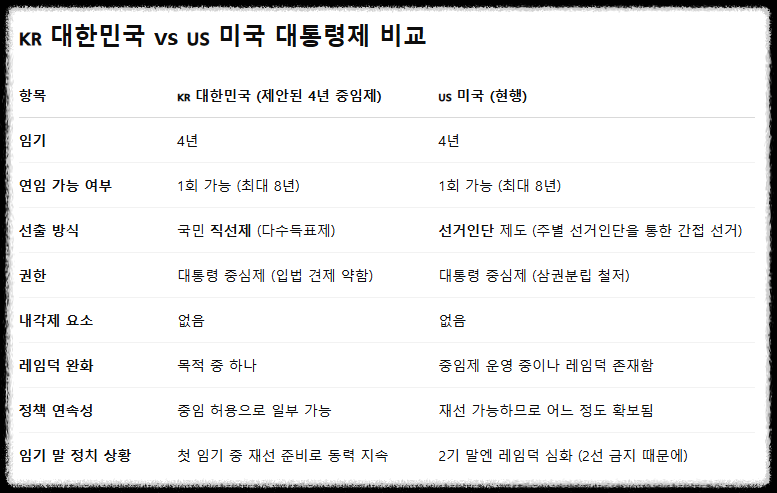 미국-대통령-4년중임제-비교
