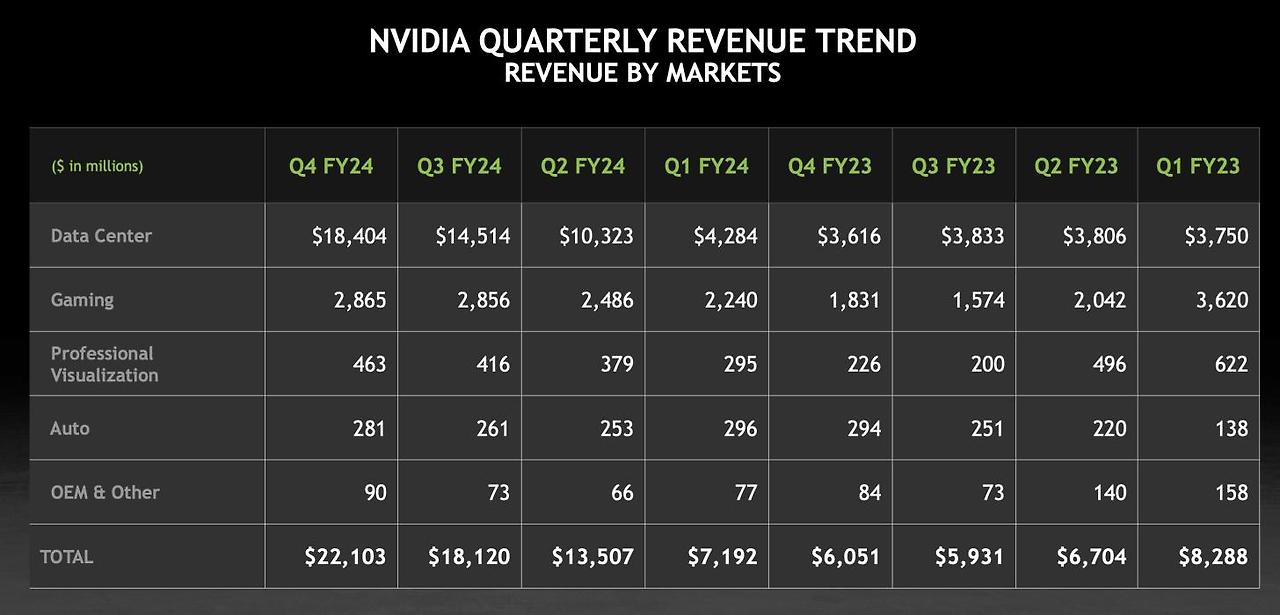 NVIDIA, 4분기에 769%의 연간 이익 성장 기록