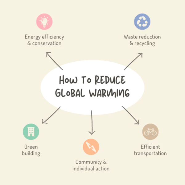 How-to-reduce-global-warming-diagram