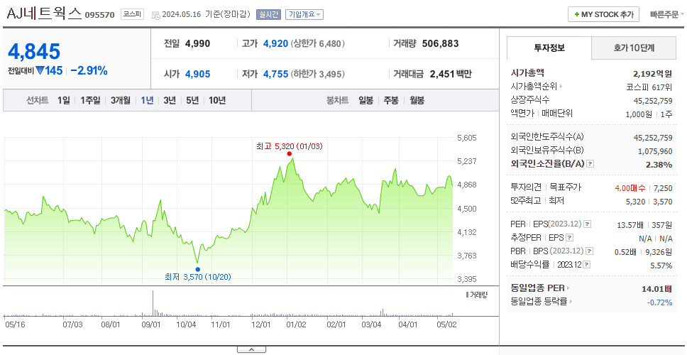 AJ네트웍스_주가