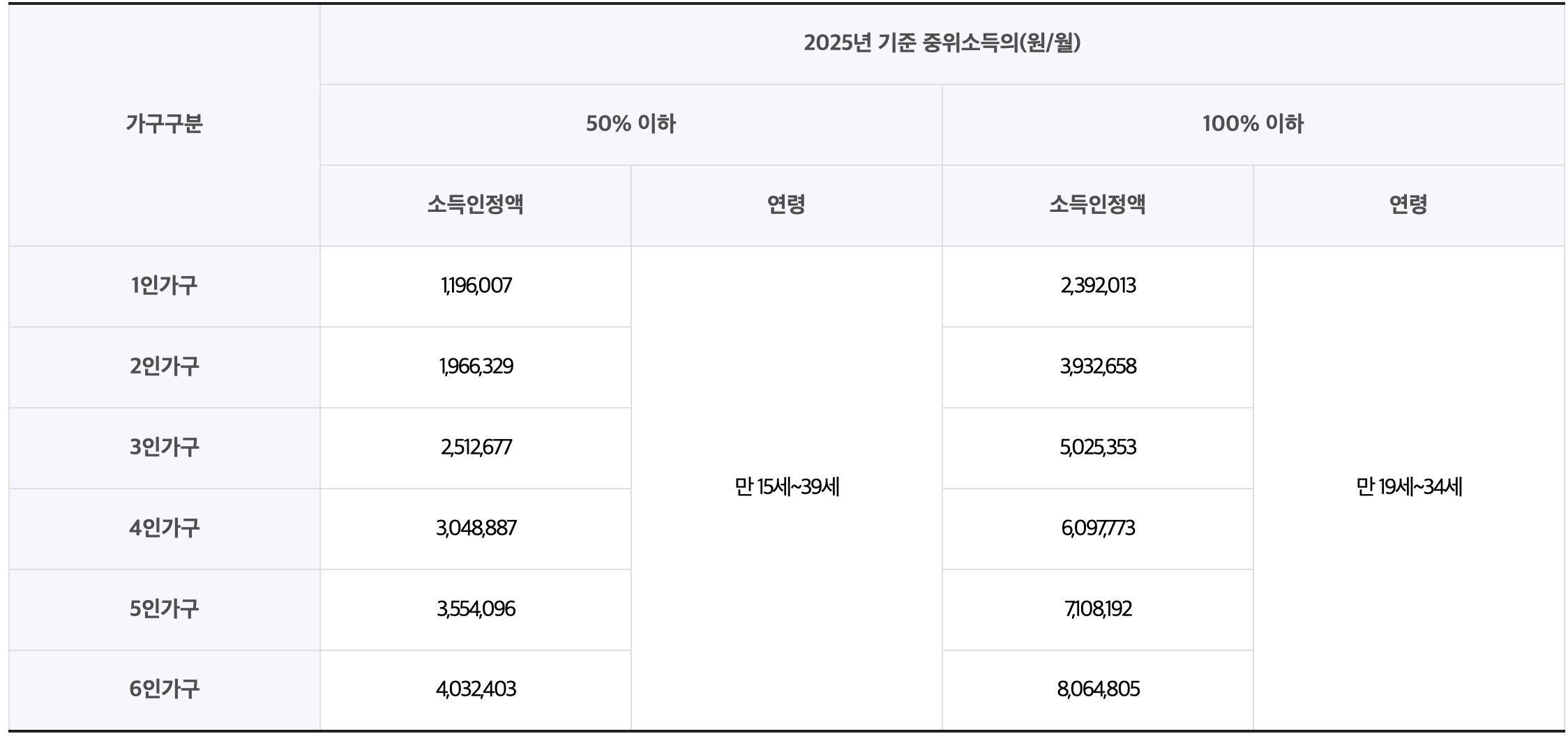 청년 내일저축계좌 자격 조건 및 신청방법 완벽 정리_중위소득조건