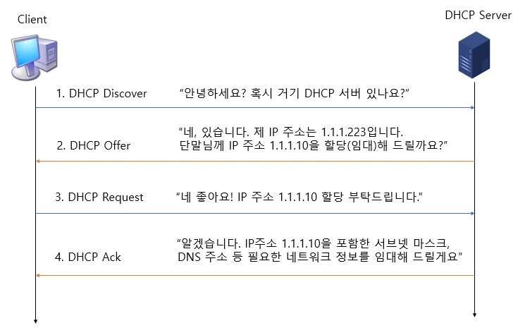 DHCP IP 주소 할당 절차