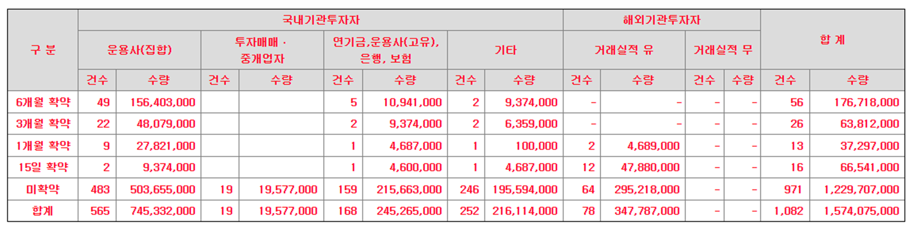 파두 수요예측 결과(상장일 예측)